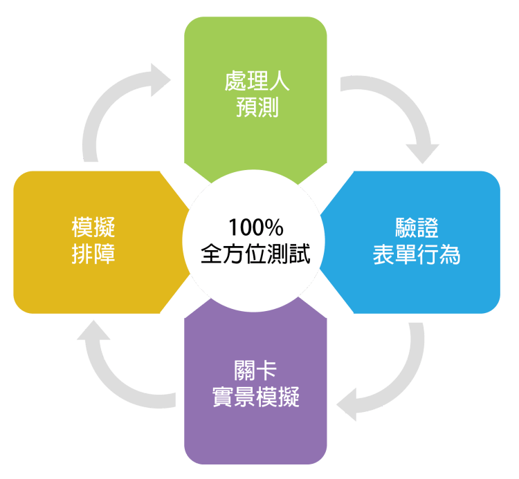 100%全方位模擬流程執行過程