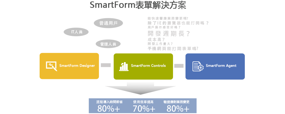 SmartForm表單解決方案