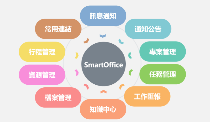 SmartOffice EIP主要功能