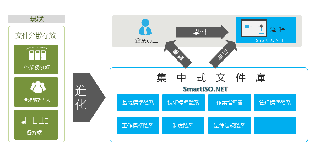 SmartISO集中化文件庫