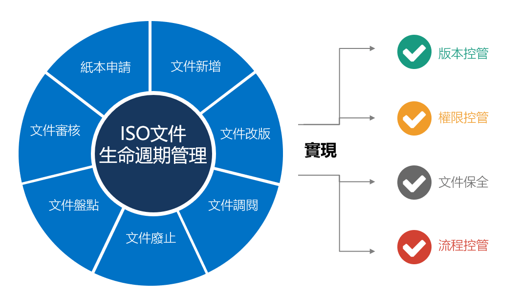 ISO文件全生命週期管理