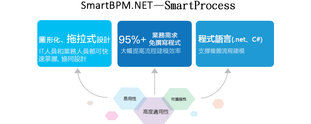 SmartProcess
