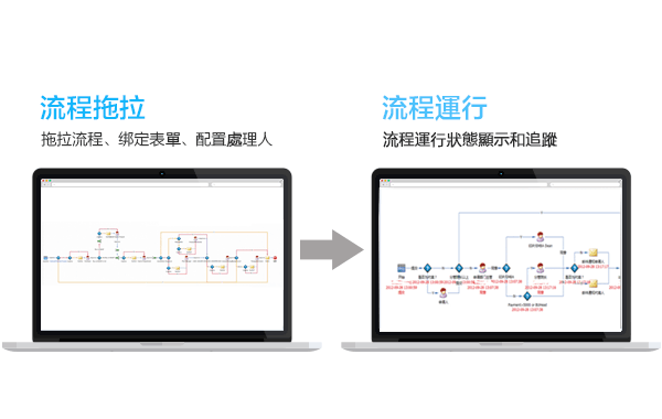 拖拉式流程設計