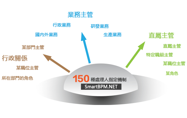 150種處理人類型