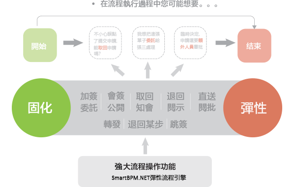 豐富的流程操作功能