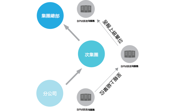 伺服器間的流程流轉