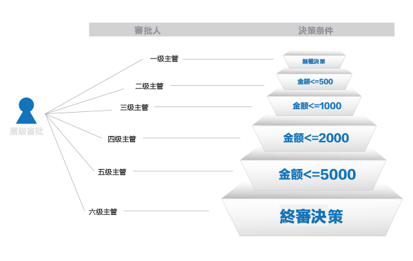 層級審批決策模型