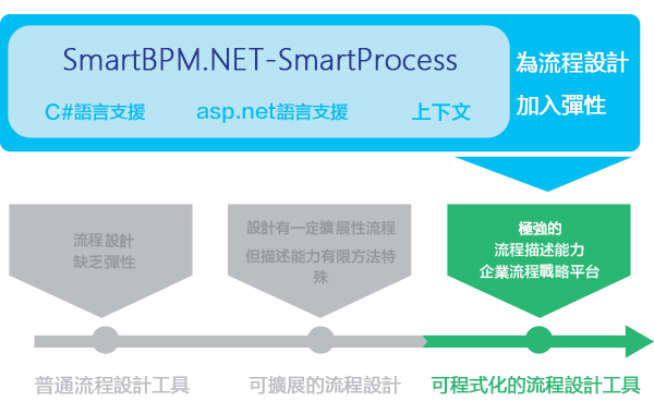 支援 C# 擴增流程功能
