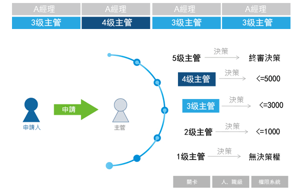 職級與權限