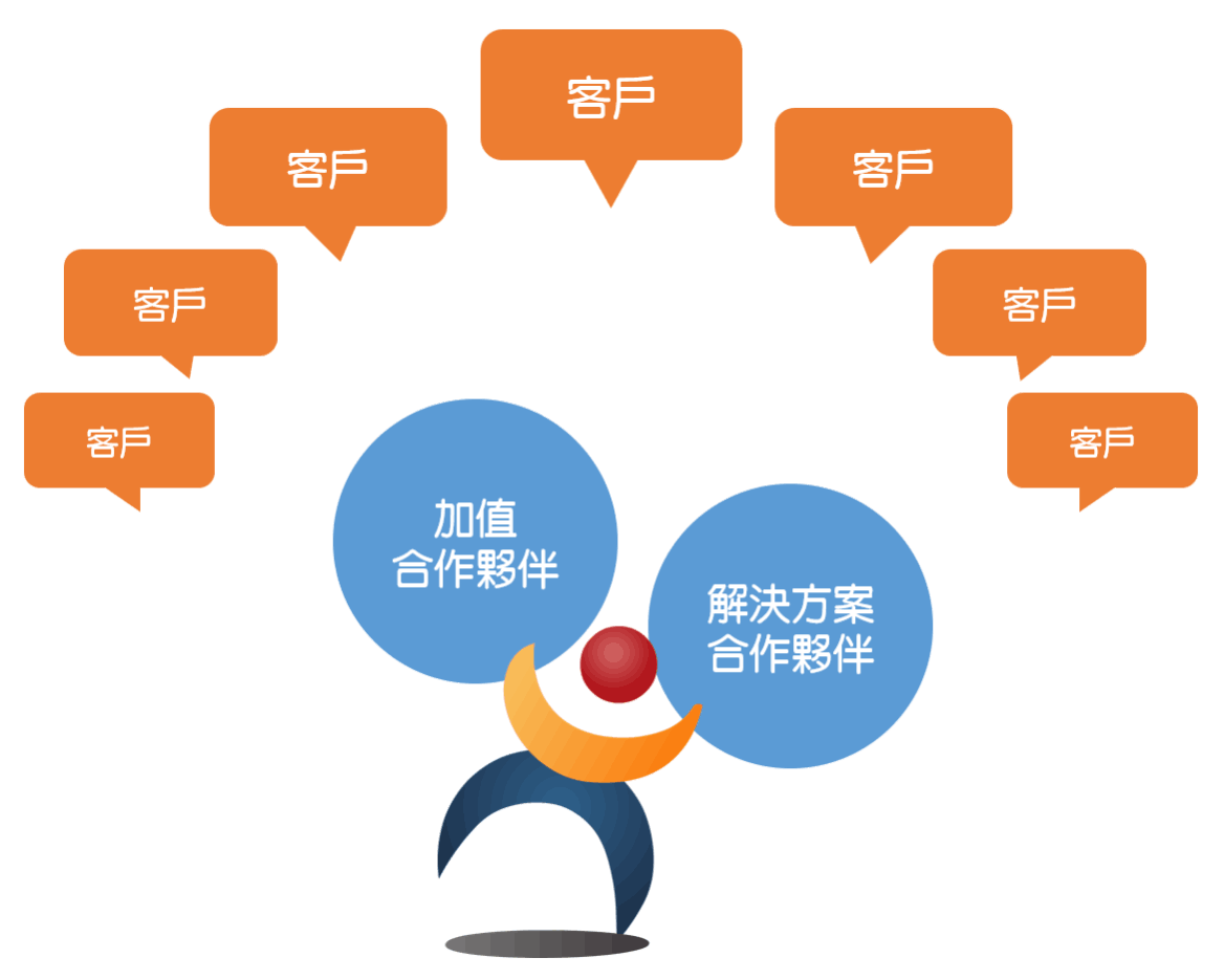 合作夥伴體系